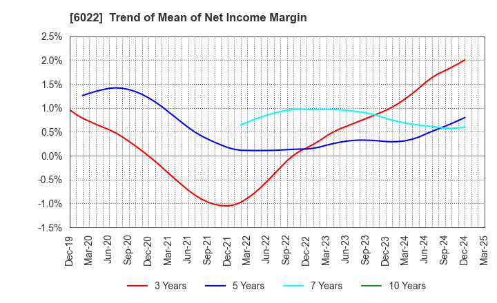 6022 Akasaka Diesels Ltd.: Trend of Mean of Net Income Margin