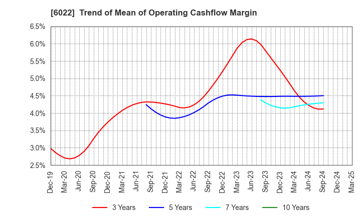 6022 Akasaka Diesels Ltd.: Trend of Mean of Operating Cashflow Margin