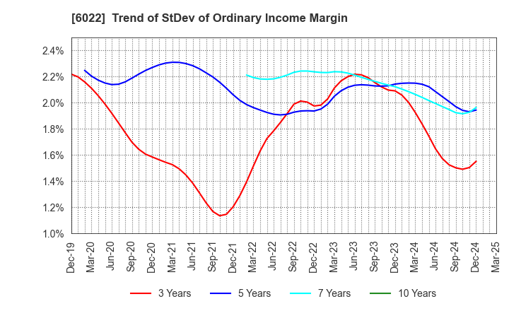 6022 Akasaka Diesels Ltd.: Trend of StDev of Ordinary Income Margin