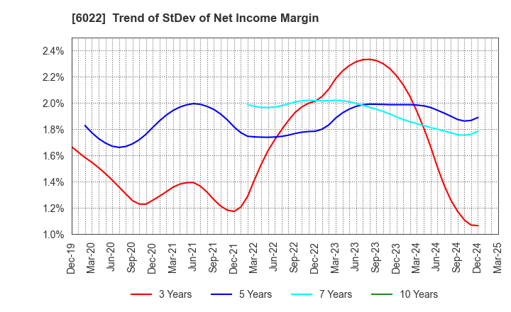6022 Akasaka Diesels Ltd.: Trend of StDev of Net Income Margin