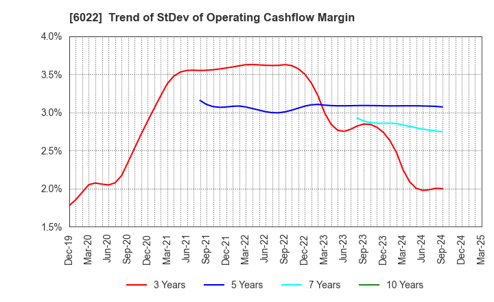 6022 Akasaka Diesels Ltd.: Trend of StDev of Operating Cashflow Margin