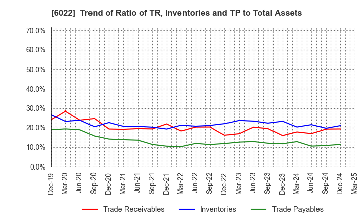 6022 Akasaka Diesels Ltd.: Trend of Ratio of TR, Inventories and TP to Total Assets