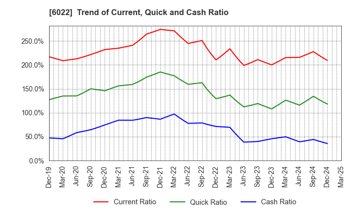 6022 Akasaka Diesels Ltd.: Trend of Current, Quick and Cash Ratio