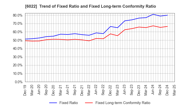 6022 Akasaka Diesels Ltd.: Trend of Fixed Ratio and Fixed Long-term Conformity Ratio