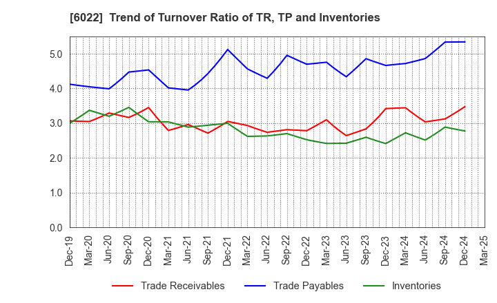 6022 Akasaka Diesels Ltd.: Trend of Turnover Ratio of TR, TP and Inventories