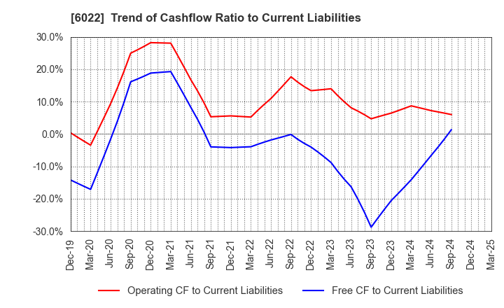 6022 Akasaka Diesels Ltd.: Trend of Cashflow Ratio to Current Liabilities