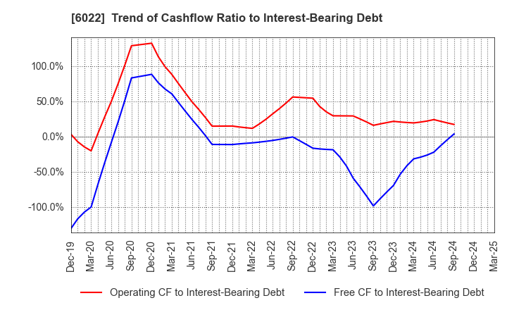 6022 Akasaka Diesels Ltd.: Trend of Cashflow Ratio to Interest-Bearing Debt