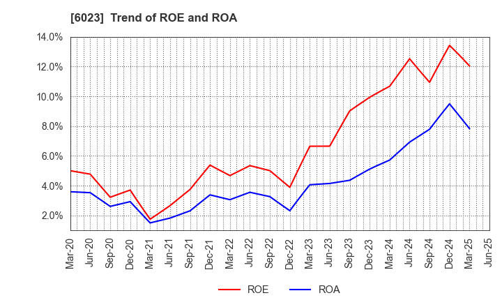 6023 DAIHATSU DIESEL MFG.CO.,LTD.: Trend of ROE and ROA