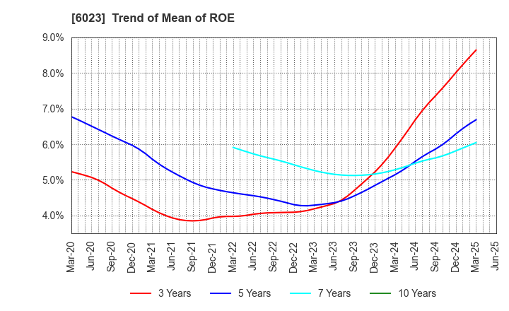 6023 DAIHATSU DIESEL MFG.CO.,LTD.: Trend of Mean of ROE