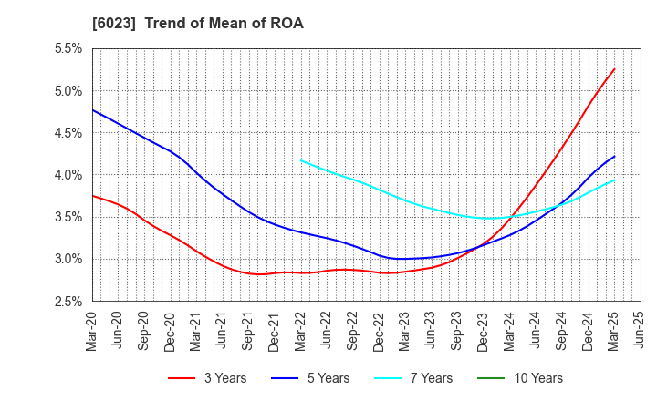 6023 DAIHATSU DIESEL MFG.CO.,LTD.: Trend of Mean of ROA