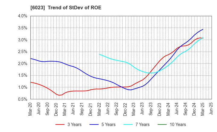6023 DAIHATSU DIESEL MFG.CO.,LTD.: Trend of StDev of ROE