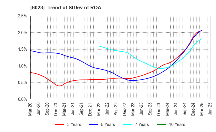 6023 DAIHATSU DIESEL MFG.CO.,LTD.: Trend of StDev of ROA