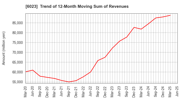 6023 DAIHATSU DIESEL MFG.CO.,LTD.: Trend of 12-Month Moving Sum of Revenues