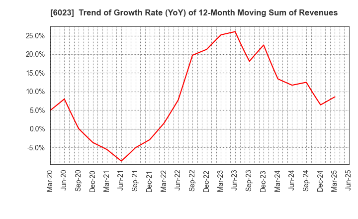 6023 DAIHATSU DIESEL MFG.CO.,LTD.: Trend of Growth Rate (YoY) of 12-Month Moving Sum of Revenues