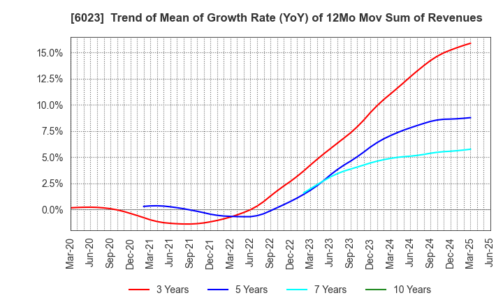 6023 DAIHATSU DIESEL MFG.CO.,LTD.: Trend of Mean of Growth Rate (YoY) of 12Mo Mov Sum of Revenues