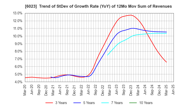 6023 DAIHATSU DIESEL MFG.CO.,LTD.: Trend of StDev of Growth Rate (YoY) of 12Mo Mov Sum of Revenues