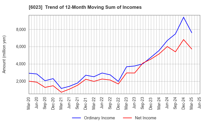 6023 DAIHATSU DIESEL MFG.CO.,LTD.: Trend of 12-Month Moving Sum of Incomes