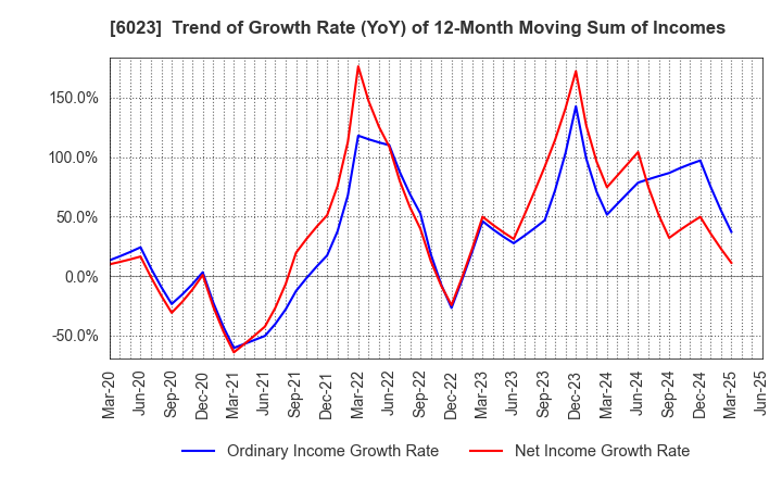6023 DAIHATSU DIESEL MFG.CO.,LTD.: Trend of Growth Rate (YoY) of 12-Month Moving Sum of Incomes