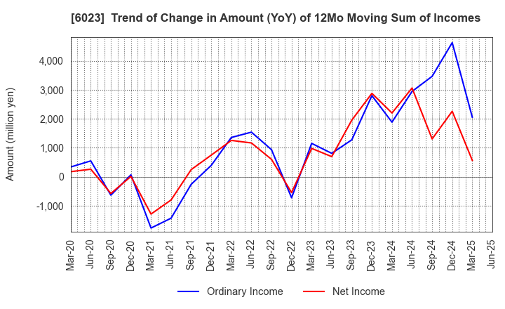 6023 DAIHATSU DIESEL MFG.CO.,LTD.: Trend of Change in Amount (YoY) of 12Mo Moving Sum of Incomes