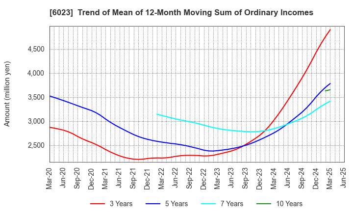 6023 DAIHATSU DIESEL MFG.CO.,LTD.: Trend of Mean of 12-Month Moving Sum of Ordinary Incomes