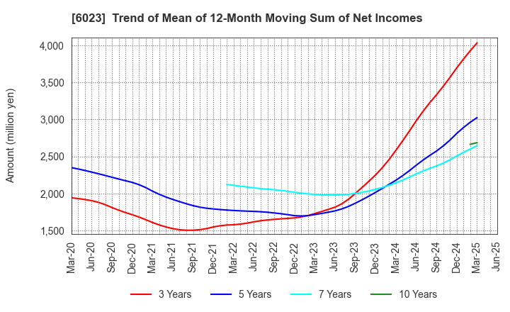 6023 DAIHATSU DIESEL MFG.CO.,LTD.: Trend of Mean of 12-Month Moving Sum of Net Incomes