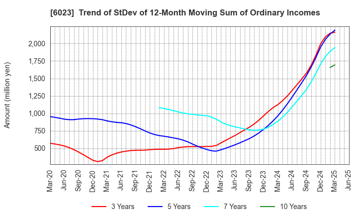 6023 DAIHATSU DIESEL MFG.CO.,LTD.: Trend of StDev of 12-Month Moving Sum of Ordinary Incomes