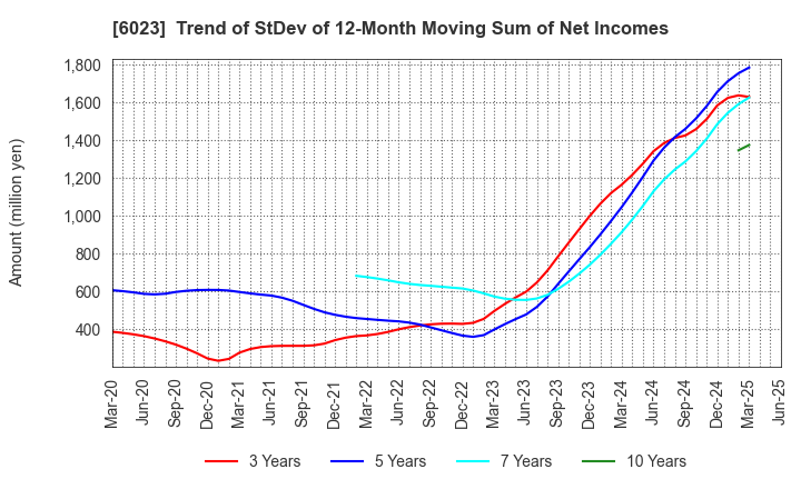 6023 DAIHATSU DIESEL MFG.CO.,LTD.: Trend of StDev of 12-Month Moving Sum of Net Incomes