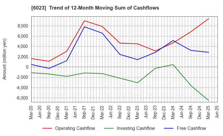 6023 DAIHATSU DIESEL MFG.CO.,LTD.: Trend of 12-Month Moving Sum of Cashflows