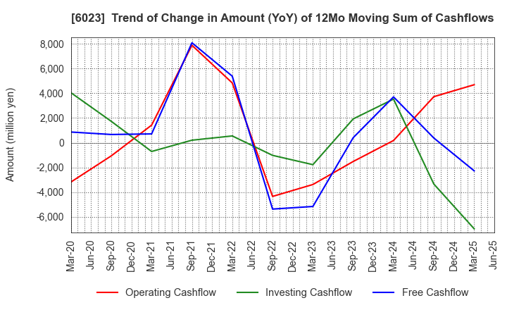 6023 DAIHATSU DIESEL MFG.CO.,LTD.: Trend of Change in Amount (YoY) of 12Mo Moving Sum of Cashflows
