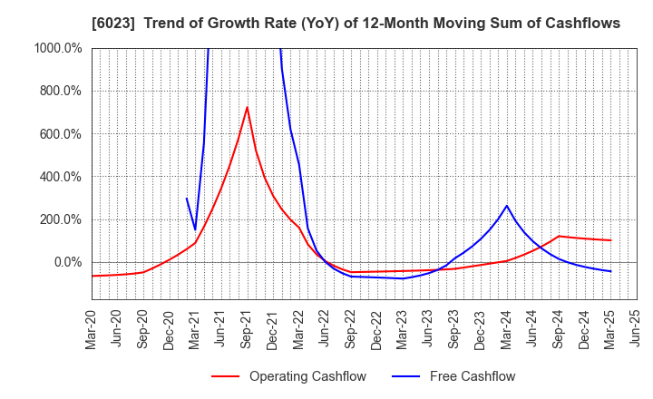 6023 DAIHATSU DIESEL MFG.CO.,LTD.: Trend of Growth Rate (YoY) of 12-Month Moving Sum of Cashflows