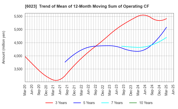 6023 DAIHATSU DIESEL MFG.CO.,LTD.: Trend of Mean of 12-Month Moving Sum of Operating CF