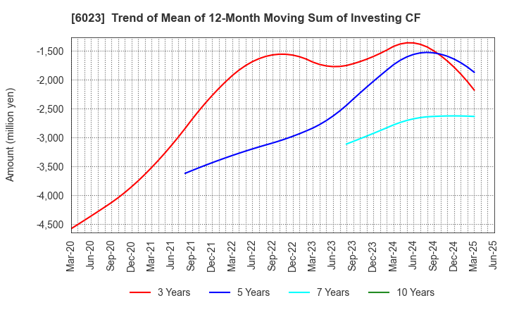 6023 DAIHATSU DIESEL MFG.CO.,LTD.: Trend of Mean of 12-Month Moving Sum of Investing CF