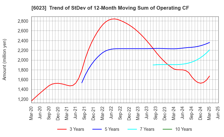 6023 DAIHATSU DIESEL MFG.CO.,LTD.: Trend of StDev of 12-Month Moving Sum of Operating CF