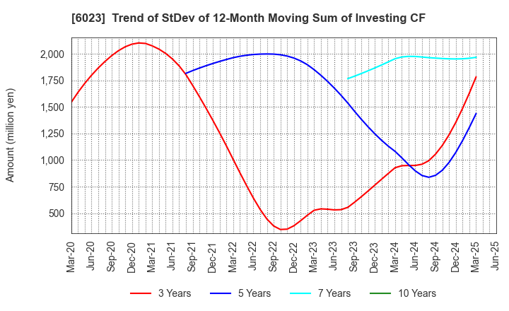 6023 DAIHATSU DIESEL MFG.CO.,LTD.: Trend of StDev of 12-Month Moving Sum of Investing CF
