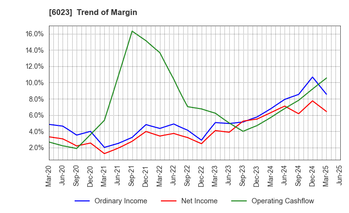 6023 DAIHATSU DIESEL MFG.CO.,LTD.: Trend of Margin