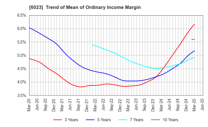 6023 DAIHATSU DIESEL MFG.CO.,LTD.: Trend of Mean of Ordinary Income Margin