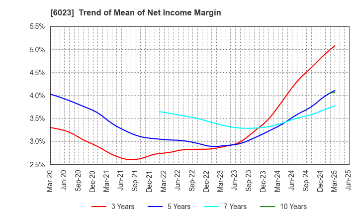 6023 DAIHATSU DIESEL MFG.CO.,LTD.: Trend of Mean of Net Income Margin