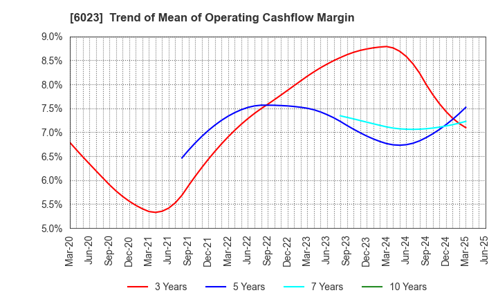 6023 DAIHATSU DIESEL MFG.CO.,LTD.: Trend of Mean of Operating Cashflow Margin