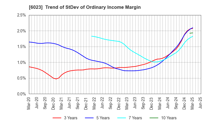 6023 DAIHATSU DIESEL MFG.CO.,LTD.: Trend of StDev of Ordinary Income Margin