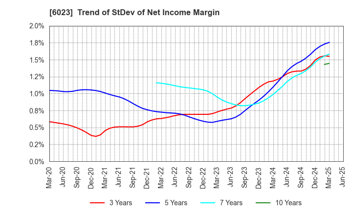 6023 DAIHATSU DIESEL MFG.CO.,LTD.: Trend of StDev of Net Income Margin