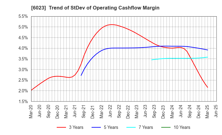 6023 DAIHATSU DIESEL MFG.CO.,LTD.: Trend of StDev of Operating Cashflow Margin