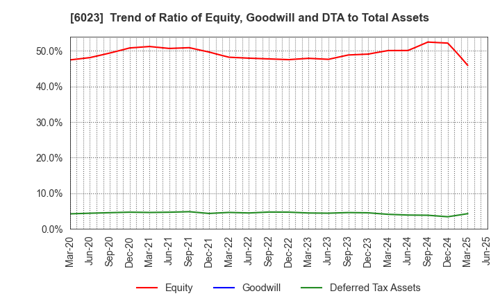 6023 DAIHATSU DIESEL MFG.CO.,LTD.: Trend of Ratio of Equity, Goodwill and DTA to Total Assets