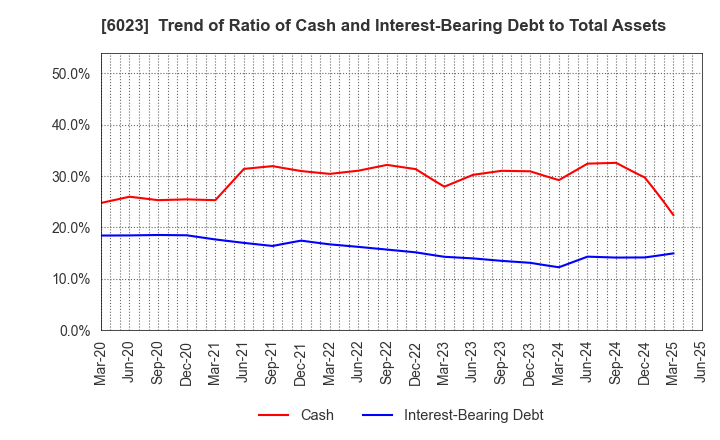 6023 DAIHATSU DIESEL MFG.CO.,LTD.: Trend of Ratio of Cash and Interest-Bearing Debt to Total Assets