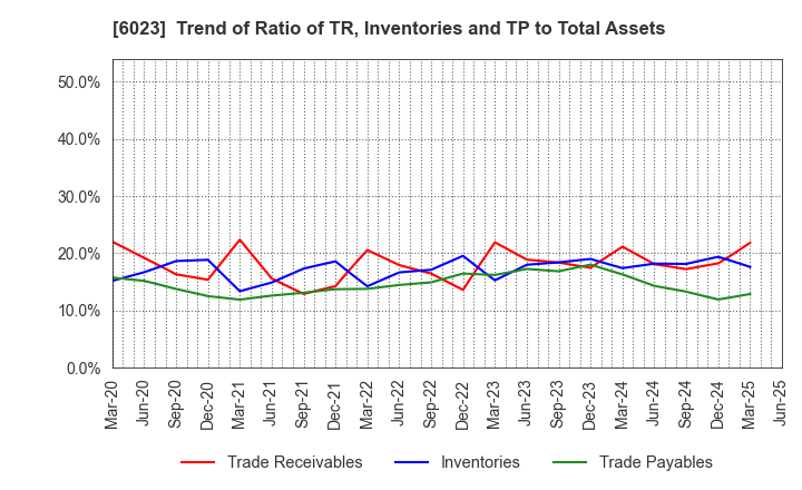 6023 DAIHATSU DIESEL MFG.CO.,LTD.: Trend of Ratio of TR, Inventories and TP to Total Assets