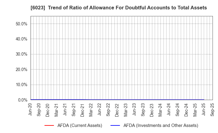 6023 DAIHATSU INFINEARTH MFG.CO.,LTD.: Trend of Ratio of Allowance For Doubtful Accounts to Total Assets