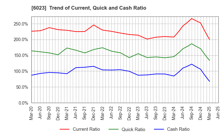 6023 DAIHATSU DIESEL MFG.CO.,LTD.: Trend of Current, Quick and Cash Ratio