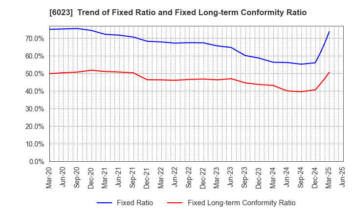 6023 DAIHATSU DIESEL MFG.CO.,LTD.: Trend of Fixed Ratio and Fixed Long-term Conformity Ratio