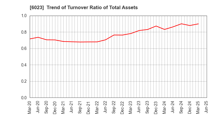 6023 DAIHATSU DIESEL MFG.CO.,LTD.: Trend of Turnover Ratio of Total Assets
