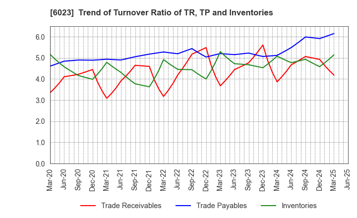 6023 DAIHATSU DIESEL MFG.CO.,LTD.: Trend of Turnover Ratio of TR, TP and Inventories