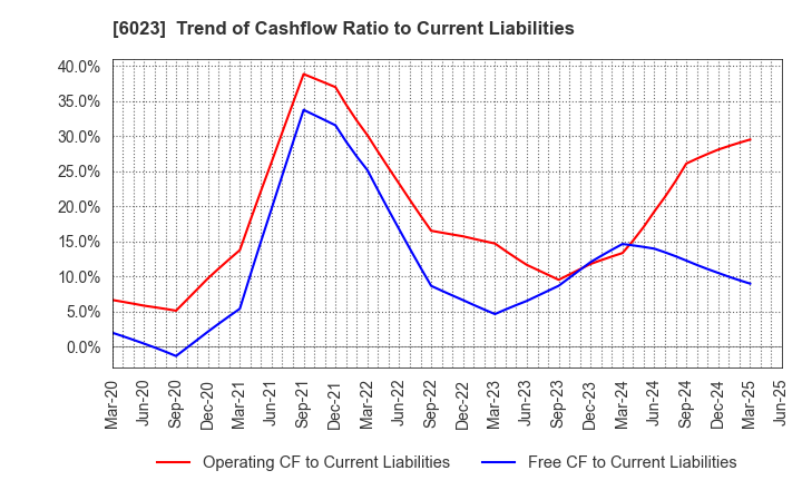 6023 DAIHATSU DIESEL MFG.CO.,LTD.: Trend of Cashflow Ratio to Current Liabilities